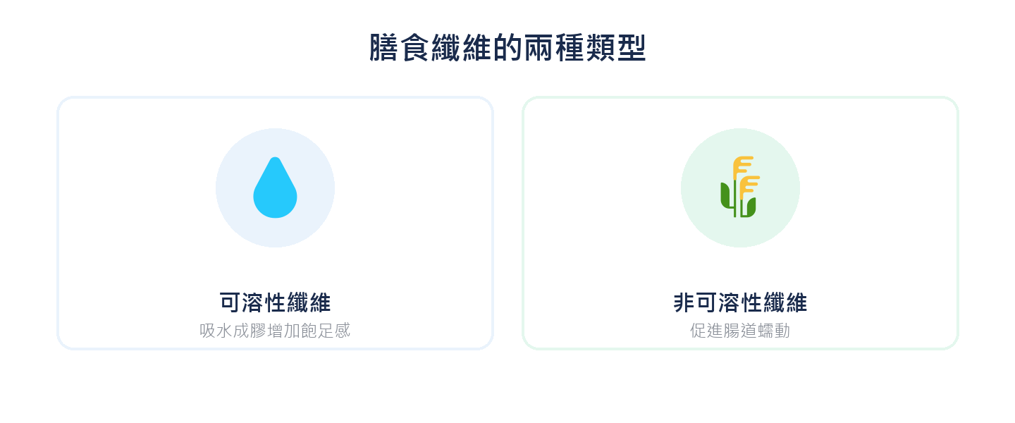 膳食纖維的兩種類型：可溶性纖維、非可溶性纖維