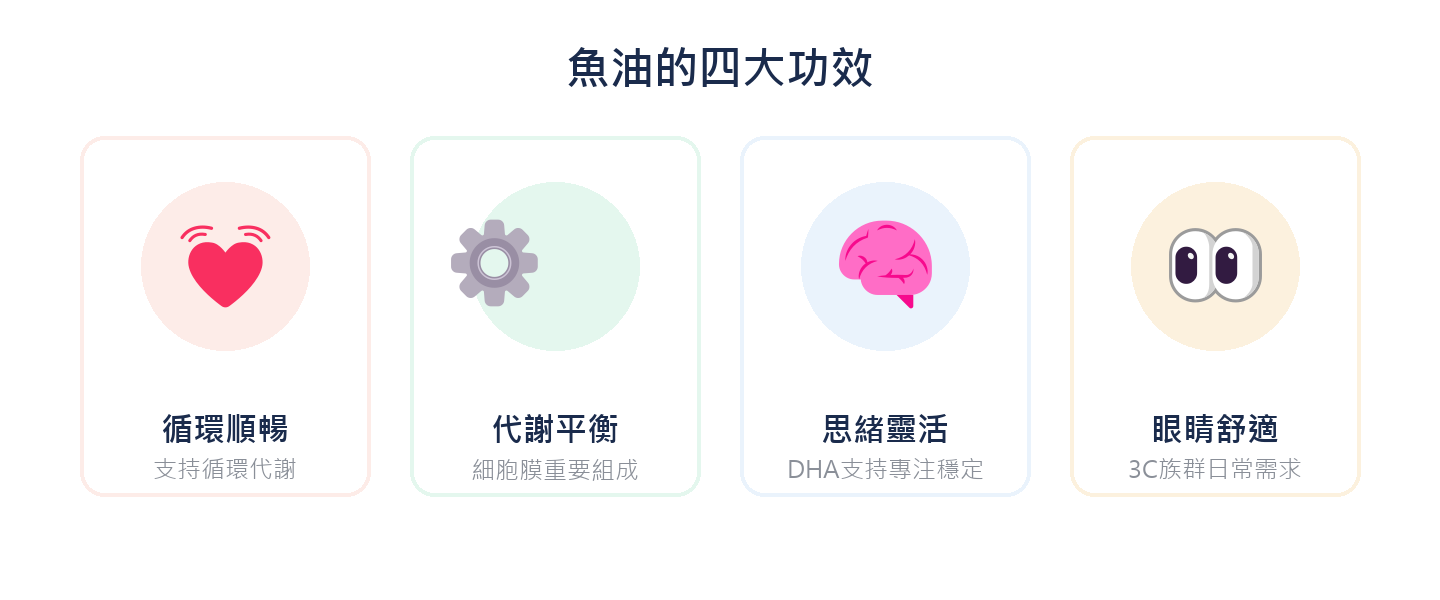魚油的四大功效:循環順暢、代謝平衡、思緒靈活、眼睛舒適