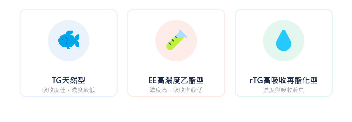 三大魚油型態比較：TG天然型、EE高濃度乙酯型、rTG高吸收再酯化型