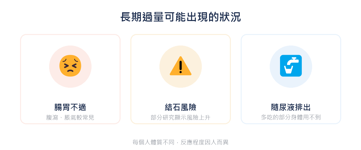 長期過量可能出現的狀況