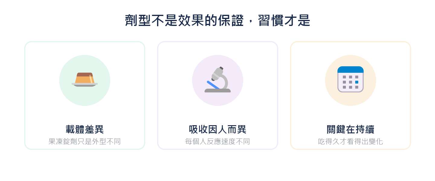 劑型不是效果的保證，習慣才是