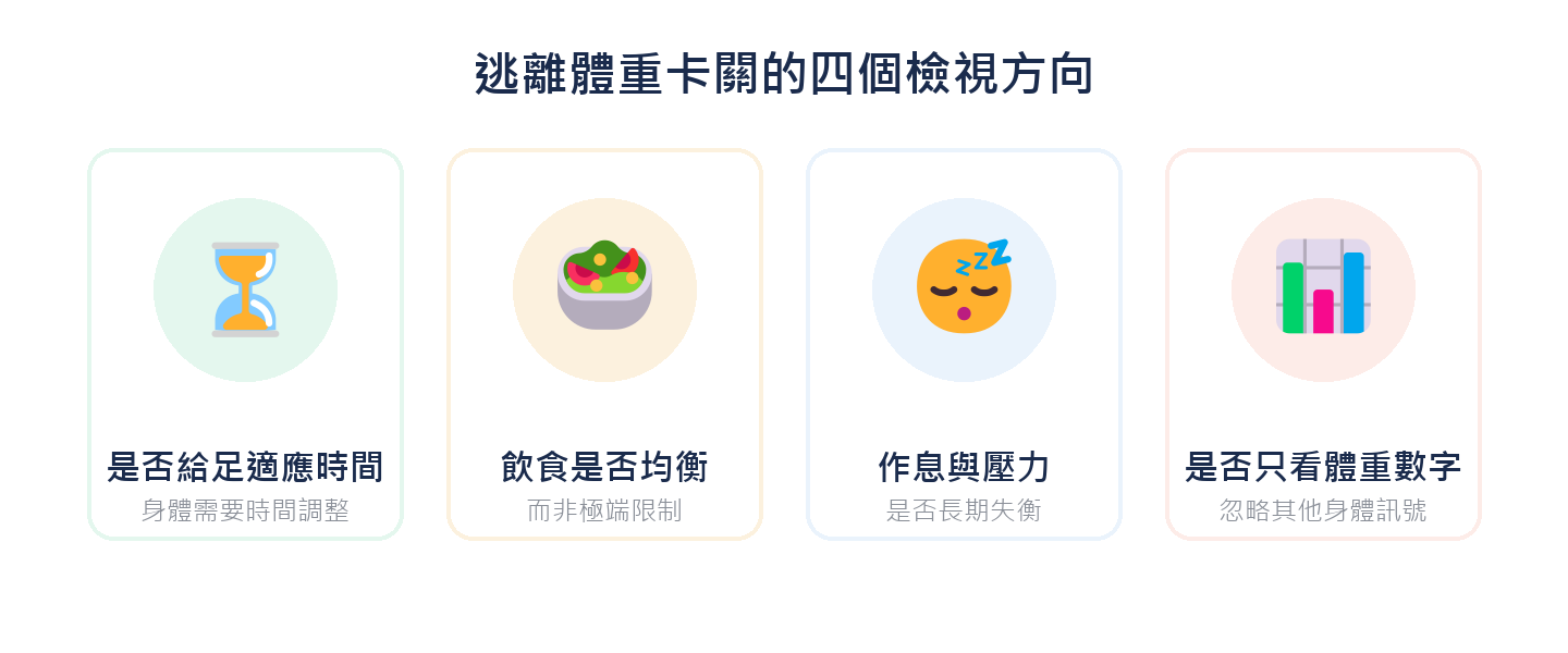 逃離體重卡關的四個檢視方向：是否給足適應時間、飲食是否均衡、作息與壓力、是否只看體重數字
