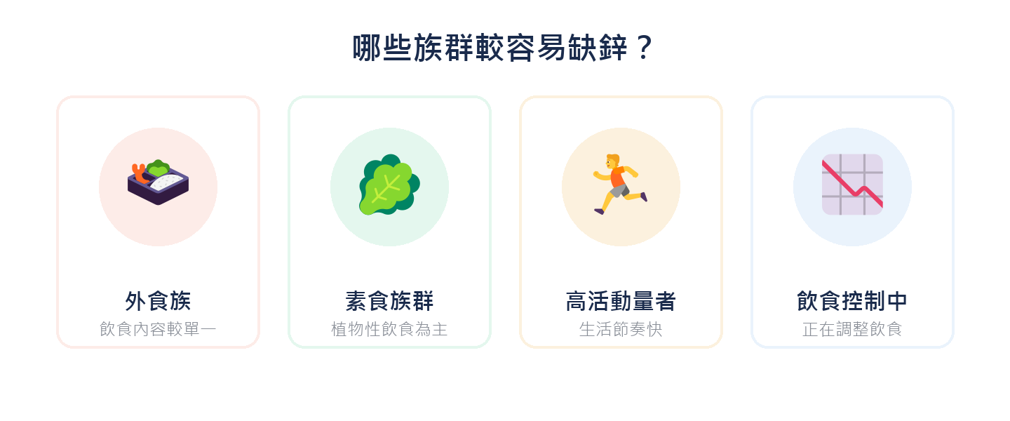 哪些族群較容易缺鋅：外食族、素食族群、高活動量者、飲食控制中