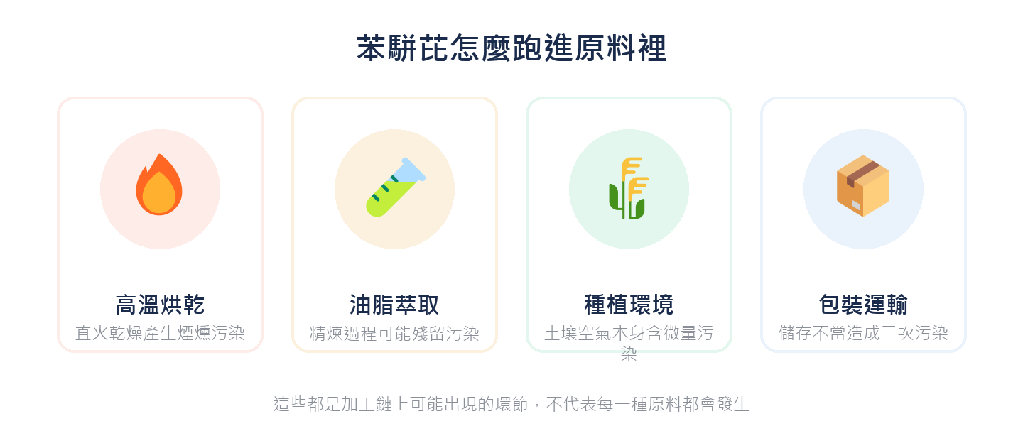 苯駢芘怎麼跑進原料裡