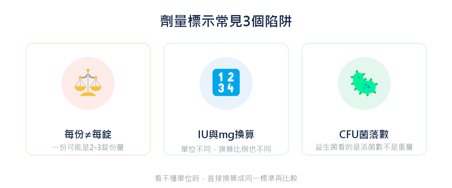 劑量標示常見3個陷阱